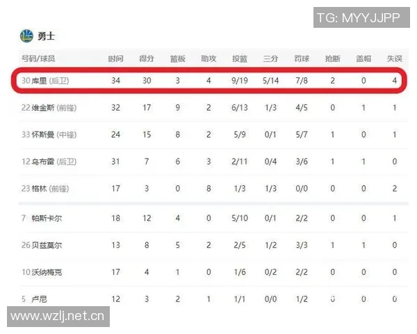 米勒全场最高33分却难救主29投14中表现不佳三分球命中率低迷 米勒全场最高33分却难救主29投14中表现不佳三分球命中率低迷
