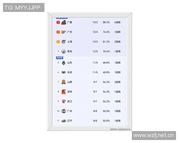 CBA最新战报广东豪取八连胜辽宁遭深圳逆转广厦终结北京连胜新疆战胜广州